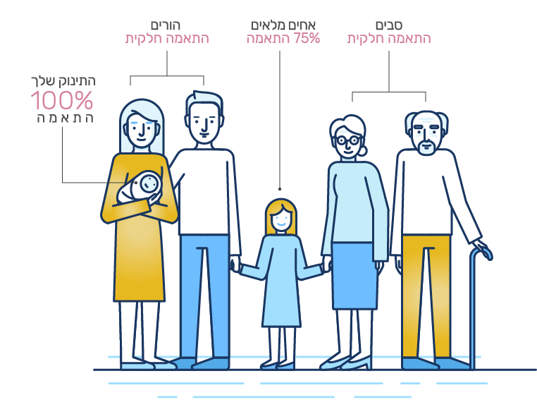 דם טבורי התאמה משפחתית